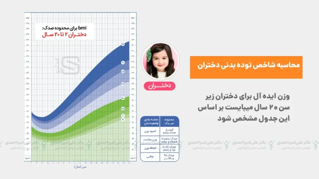 محاسبه شاخص توده بدنی کودکان دختر