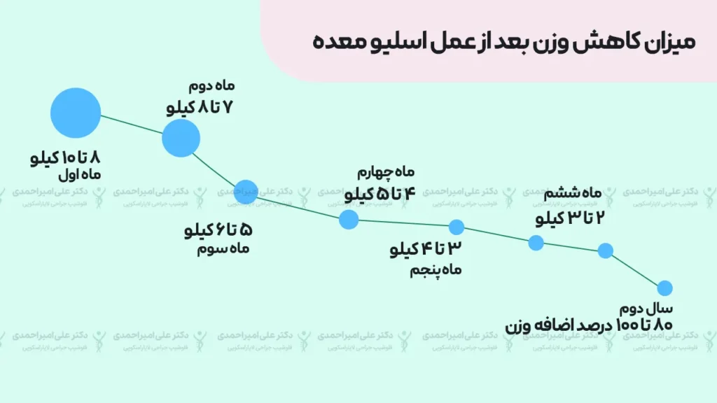 میزان کاهش وزن بعد از اسلیو معده